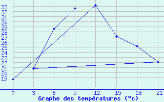 Courbe de tempratures pour Zimovniki