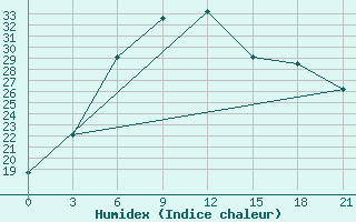 Courbe de l'humidex pour Zimovniki