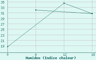 Courbe de l'humidex pour Olonec