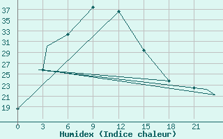 Courbe de l'humidex pour Chandigarh