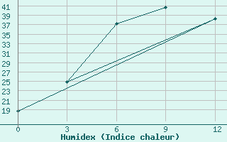 Courbe de l'humidex pour Dipayal