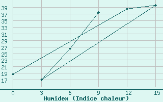 Courbe de l'humidex pour Uppsala Universitet