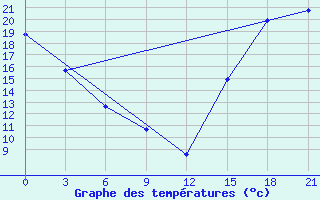 Courbe de tempratures pour Fort Vermilion