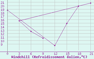 Courbe du refroidissement olien pour Fort Vermilion