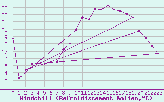 Courbe du refroidissement olien pour Bordeaux (33)