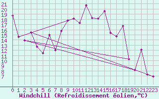 Courbe du refroidissement olien pour Gabes
