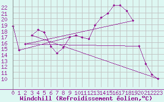 Courbe du refroidissement olien pour Connerr (72)