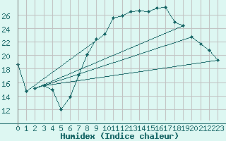 Courbe de l'humidex pour Topcliffe Royal Air Force Base
