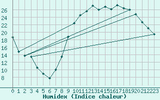 Courbe de l'humidex pour Guret Saint-Laurent (23)