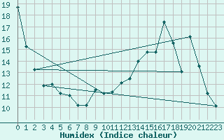 Courbe de l'humidex pour Beitem (Be)