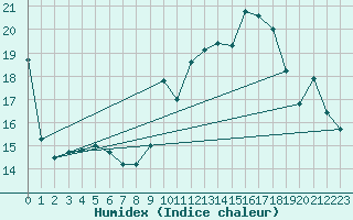 Courbe de l'humidex pour Mont-Aigoual (30)