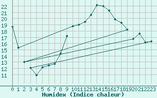 Courbe de l'humidex pour Brive-Souillac (19)