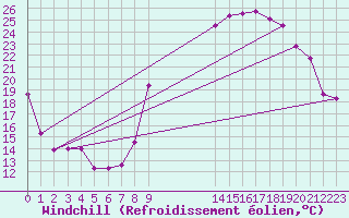 Courbe du refroidissement olien pour Florennes (Be)