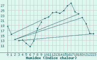 Courbe de l'humidex pour Tallard (05)