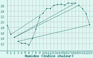 Courbe de l'humidex pour Mulhouse (68)