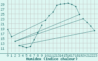 Courbe de l'humidex pour Teruel