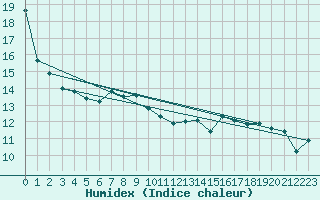 Courbe de l'humidex pour Delemont