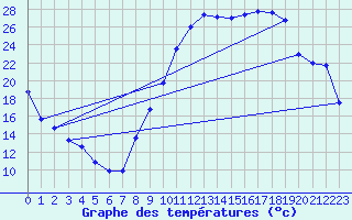Courbe de tempratures pour Rmuzat (26)