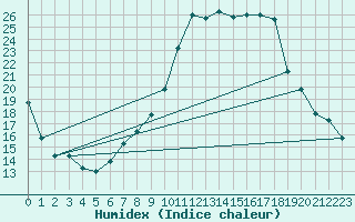 Courbe de l'humidex pour Mecheria