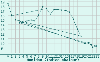 Courbe de l'humidex pour Guadalajara