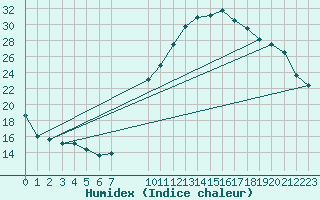 Courbe de l'humidex pour Bellengreville (14)