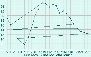 Courbe de l'humidex pour Figari (2A)