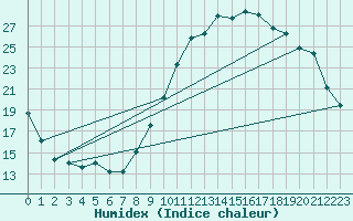 Courbe de l'humidex pour Salon-de-Provence (13)