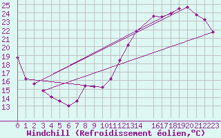 Courbe du refroidissement olien pour Kemptville