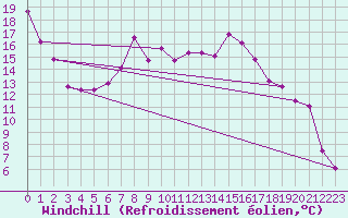 Courbe du refroidissement olien pour Evionnaz
