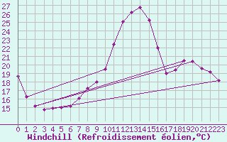 Courbe du refroidissement olien pour Creil (60)