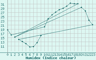 Courbe de l'humidex pour Cernay (86)