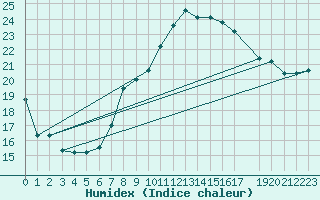 Courbe de l'humidex pour Stabroek