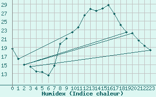 Courbe de l'humidex pour Baye (51)