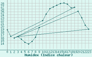 Courbe de l'humidex pour Frontenac (33)