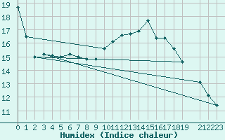 Courbe de l'humidex pour Bordes (64)