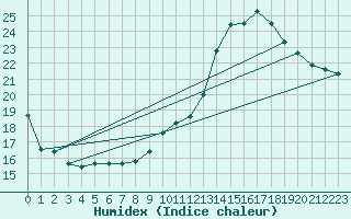 Courbe de l'humidex pour Hestrud (59)