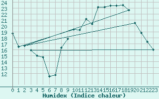 Courbe de l'humidex pour Thorrenc (07)