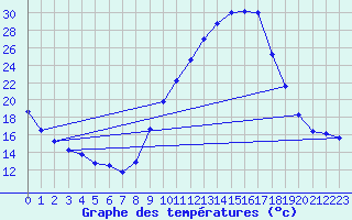 Courbe de tempratures pour Tthieu (40)