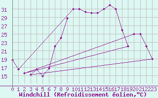 Courbe du refroidissement olien pour Tabarka