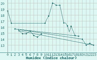 Courbe de l'humidex pour Beja