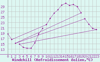 Courbe du refroidissement olien pour Belfort-Dorans (90)