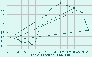 Courbe de l'humidex pour Valleroy (54)