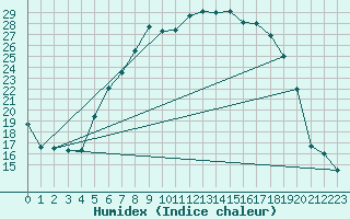 Courbe de l'humidex pour Illesheim