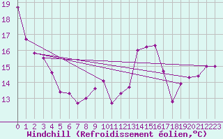 Courbe du refroidissement olien pour Montredon-Labessonni (81)