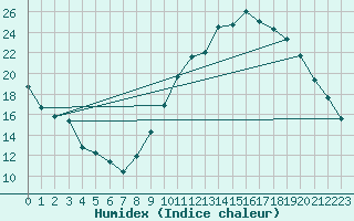 Courbe de l'humidex pour Kleine-Brogel (Be)