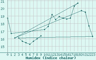 Courbe de l'humidex pour Challes-les-Eaux (73)