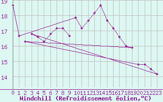 Courbe du refroidissement olien pour Saint-Saturnin-Ls-Avignon (84)