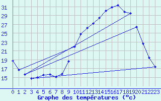 Courbe de tempratures pour Sisteron (04)