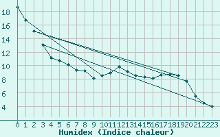Courbe de l'humidex pour Messstetten