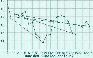 Courbe de l'humidex pour Gees